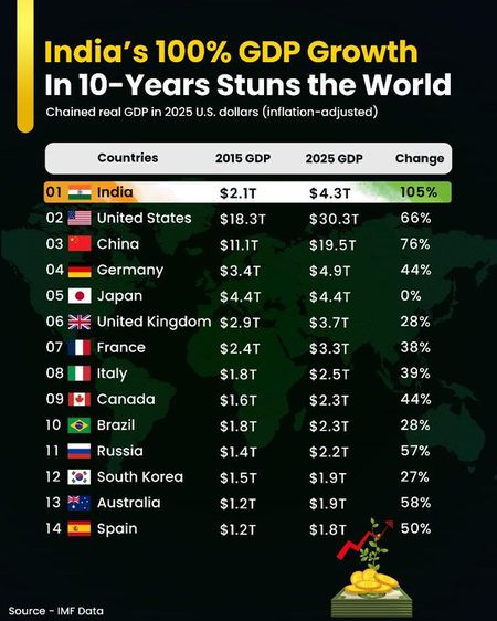 India’s GDP doubles in 10 years, set to surpass Japan and Germany by 2027