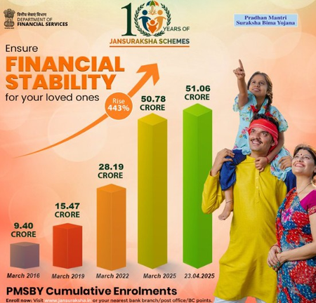 PMSBY’s cumulative enrolments surged by 443 pc since 2016: Centre
