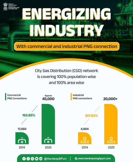 <div>PNG fueling India’s growth: Over 1.47 crore households, 45,000 businesses now connected</div>