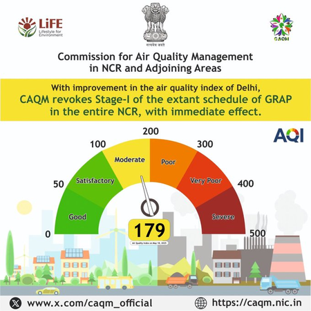 <div>AQI moderates, GRAP’s Stage 1 withdrawn from the entire NCR with immediate effect</div>