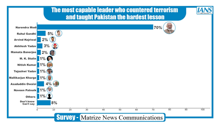 People back Operation Sindoor, Modi govt seen as strongest in tackling terror: Opinion Poll