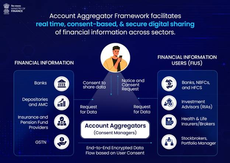 112 financial institutions, over 2.2 billion accounts enabled on Account Aggregator framework: Govt