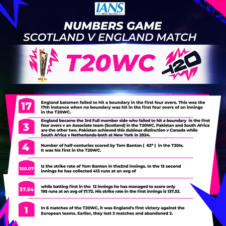 T20 WC: All the stats from England’s five-wicket win over Scotland