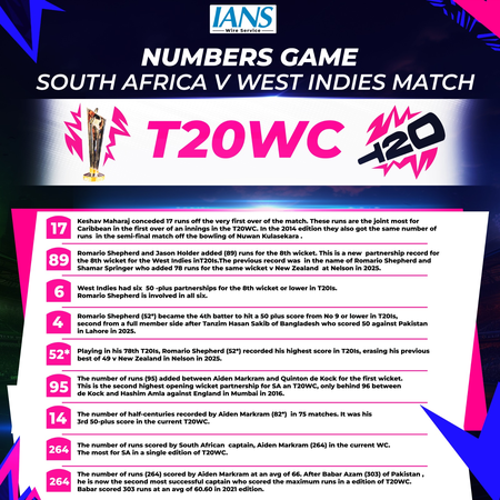<div>T20 WC: All the stats from South Africa’s nine-wicket win over West Indies in Super 8s</div>