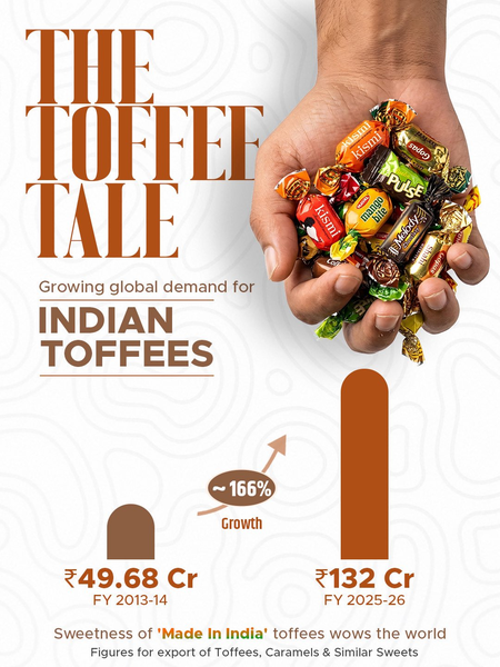Melody to ears: India’s toffee exports jump nearly 166 pc since FY14, says Piyush Goyal