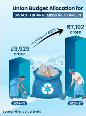 Nearly 25 crore people escape multidimensional poverty in 12 years through welfare measures